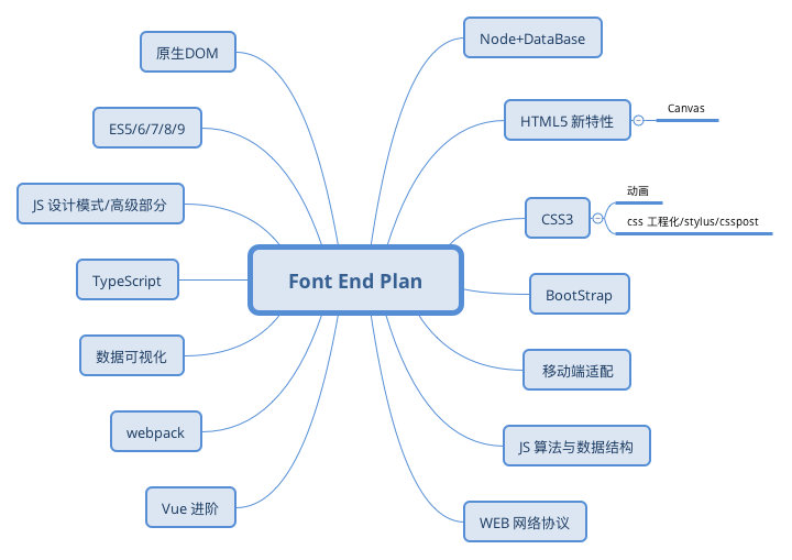 Font End Plan