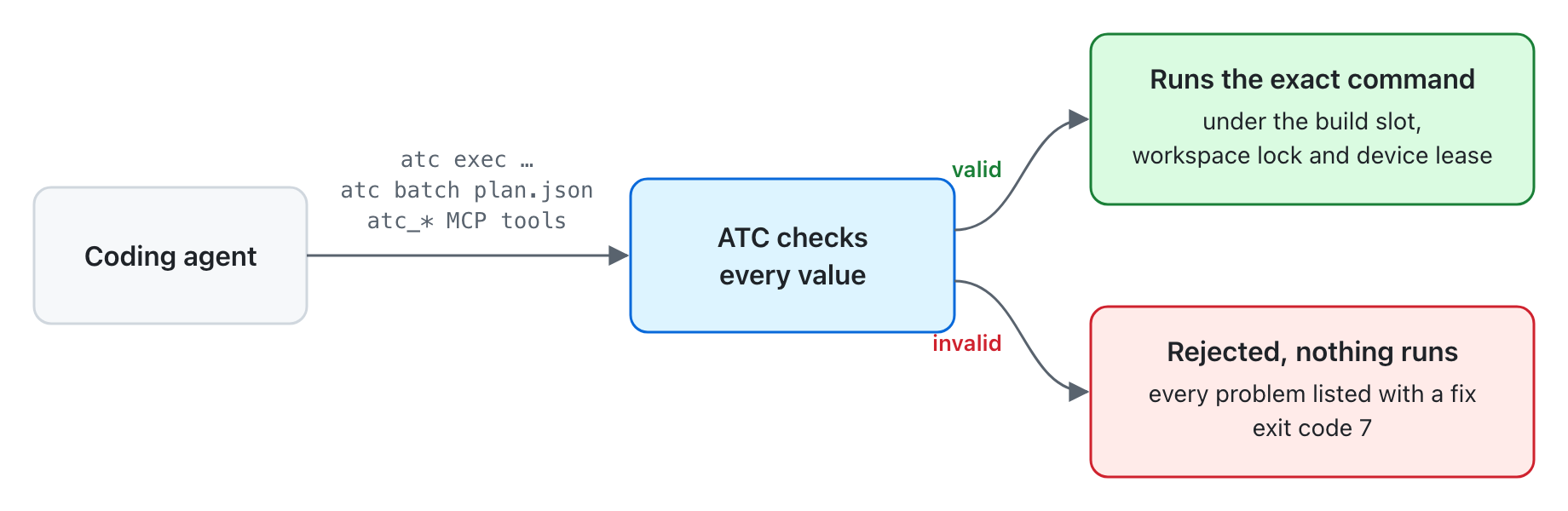 Agent sends a request to ATC; ATC validates it, then either runs the real command under the build slot, workspace lock and device lease, or rejects it with exit code 7.