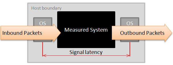 Signal latency