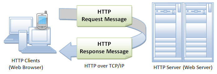 HTTP Request and Response Diagram