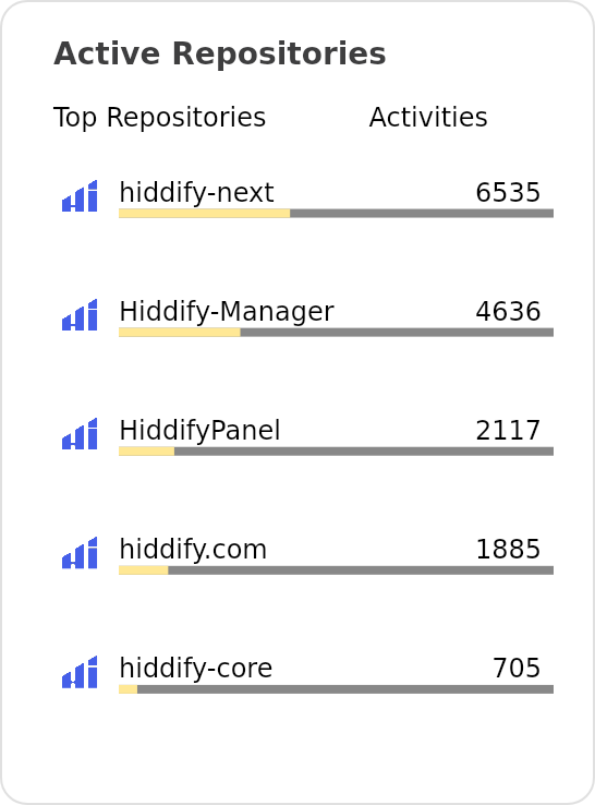 Active repos of hiddify