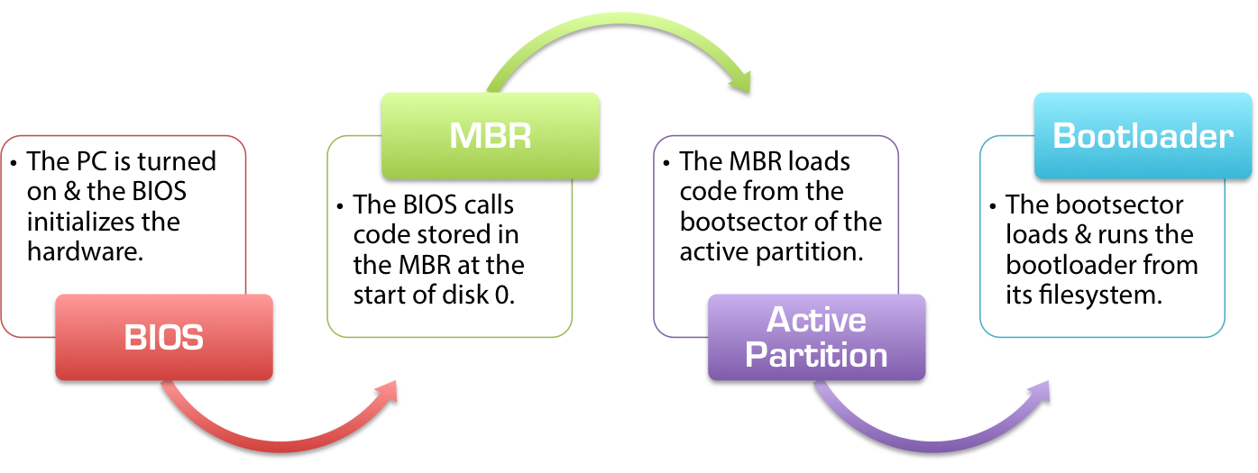 MBR bootloader