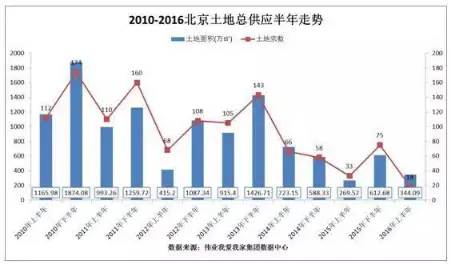 2010-2016年北京土地总供应