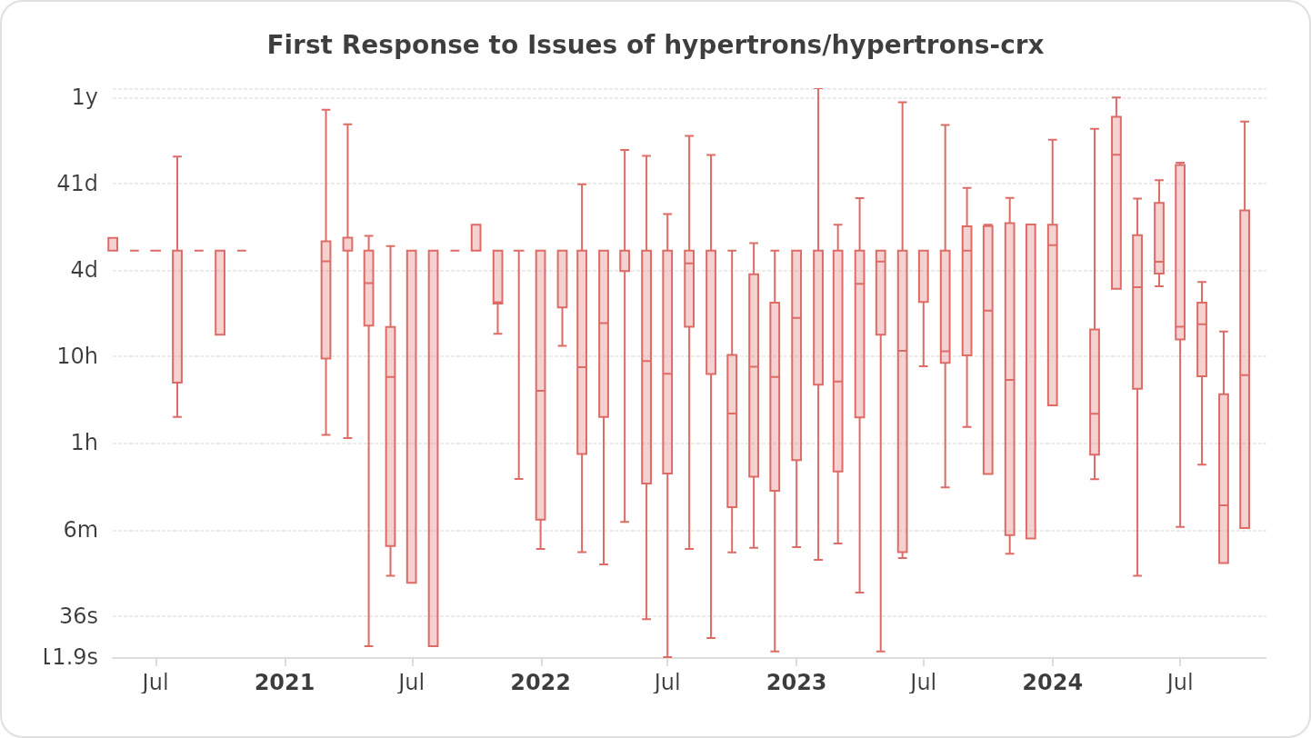 First Response to Issues of hypertrons/hypertrons-crx