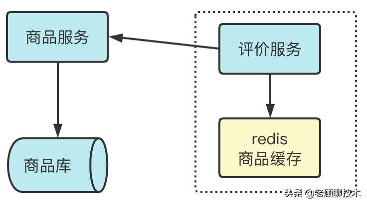 商品缓存图