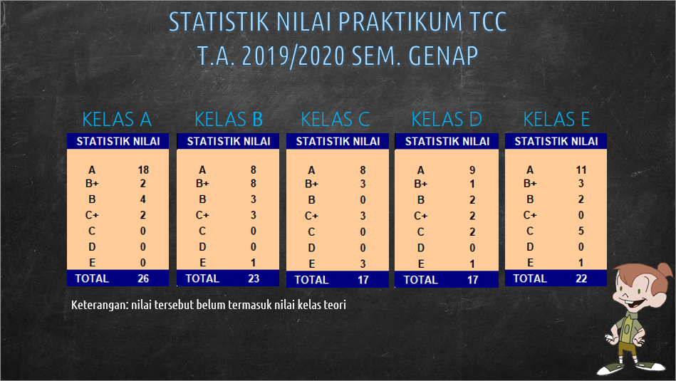 Nilai Praktikum Only