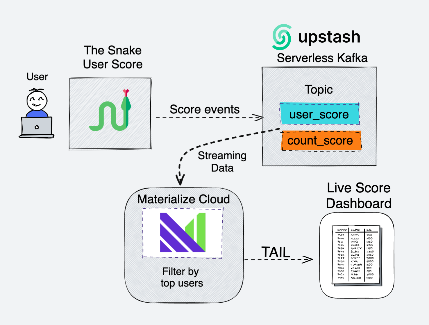 Gaming Event Streaming Application - Snake