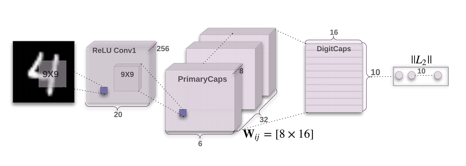 capsule nets