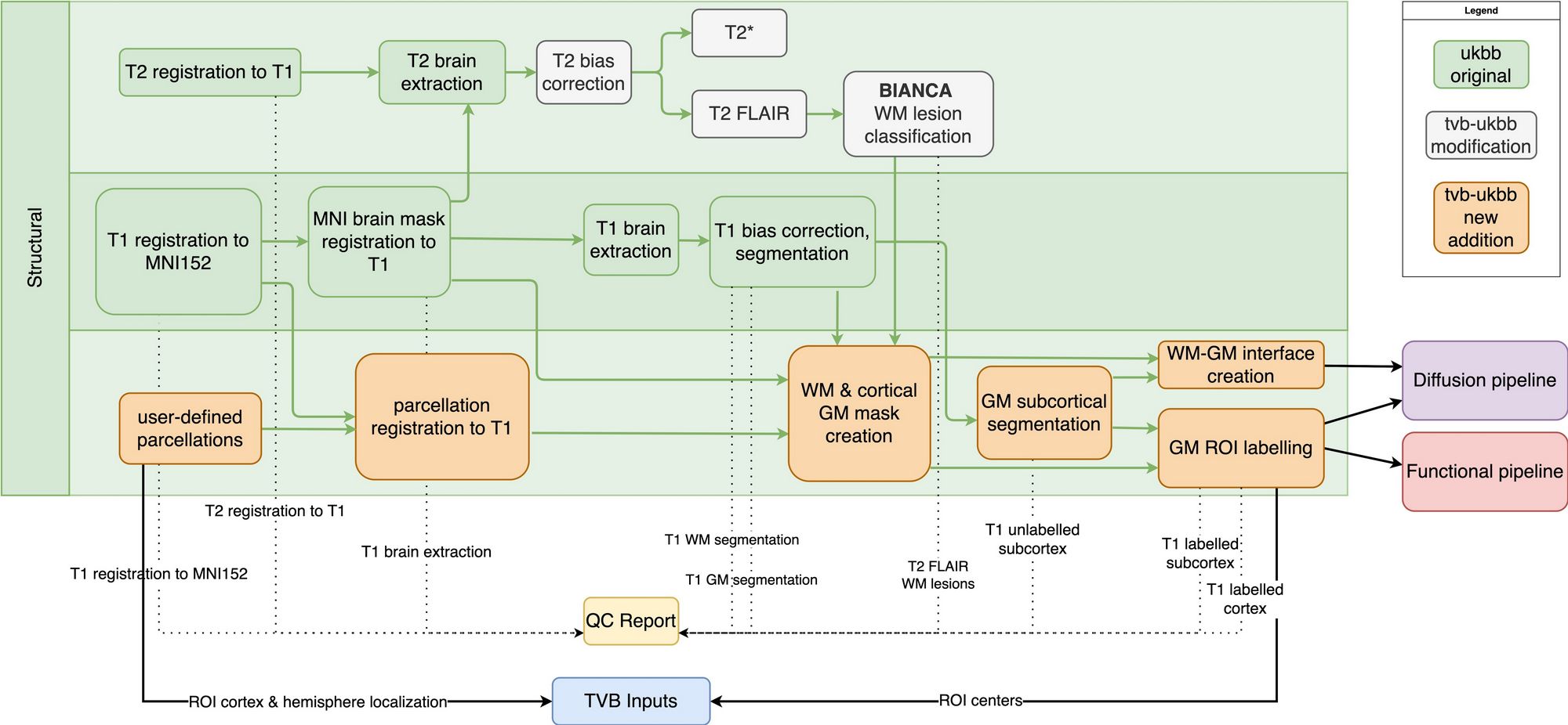 Figure 2: Structural sub-pipeline workflow. Original components of the UK Biobank pipeline with few or no modifications are in green; pipeline components with major changes or additions are indicated in white; and new components are indicated in orange. Dotted lines indicate components that are included in the QC report. Black lines indicate components that are used downstream by other sub-pipelines or included in ‘TVB Inputs’. GM: grey matter, WM: white matter