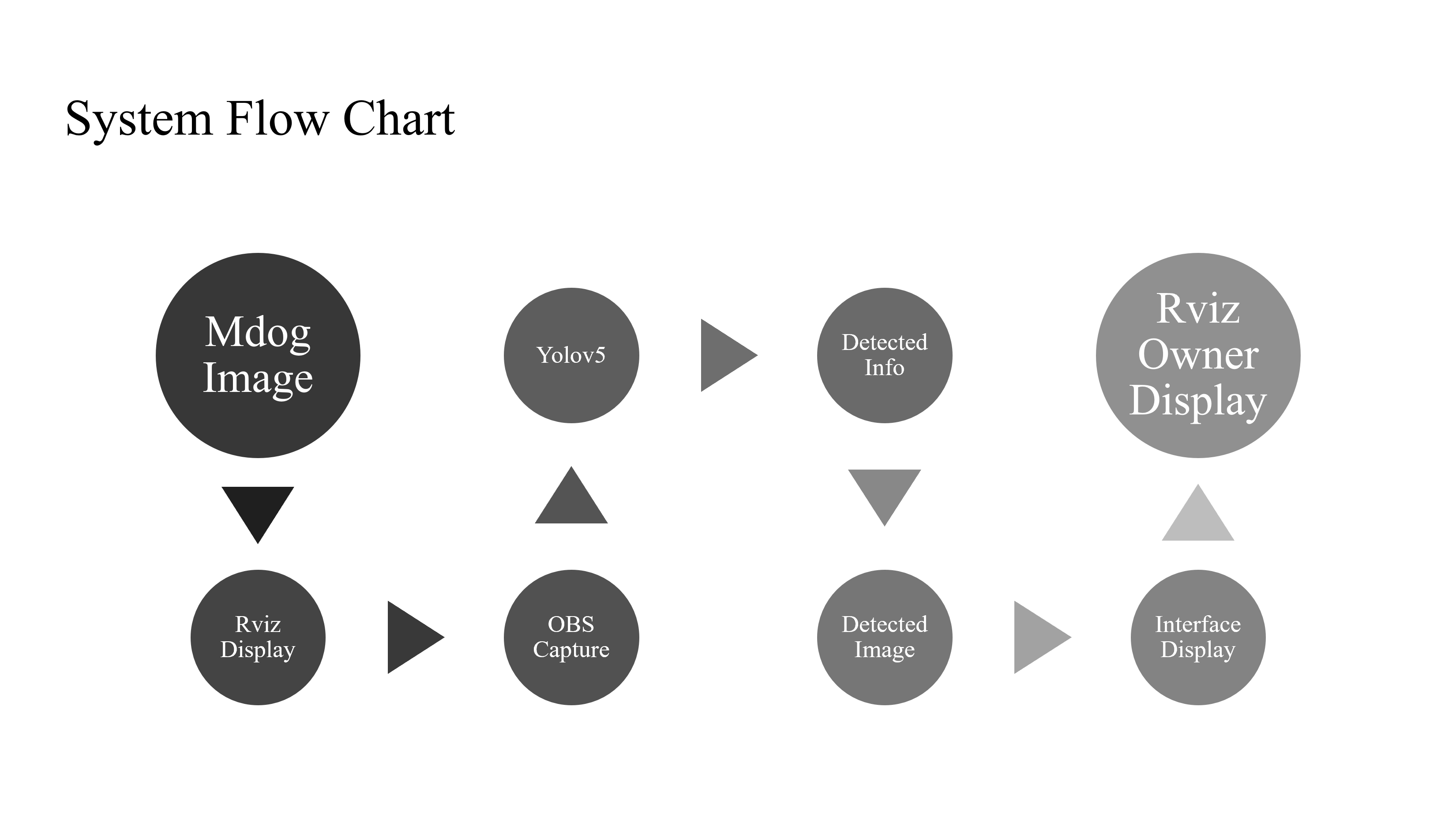 System Flow Chart