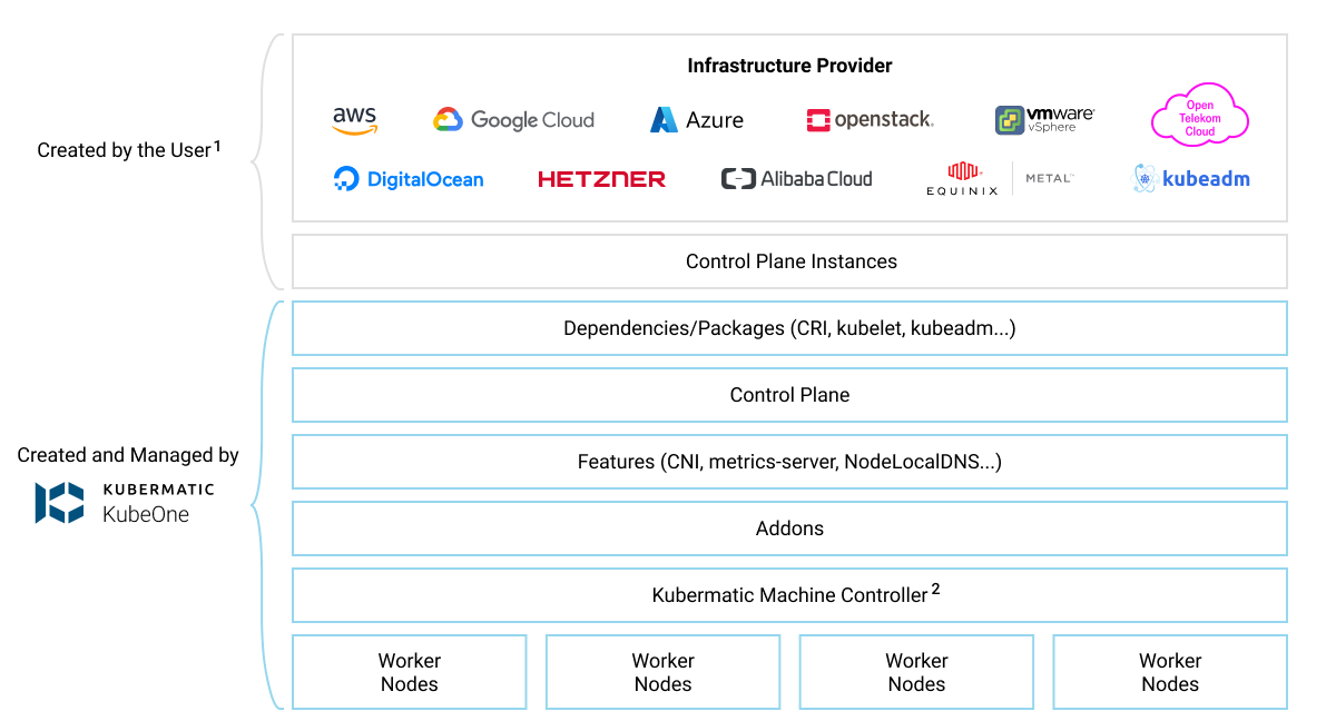 DCS+ KubeOne Infrastructure