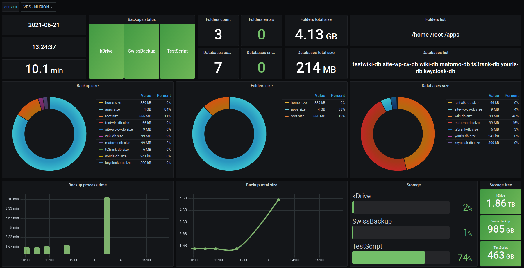 Dashboard Grafana