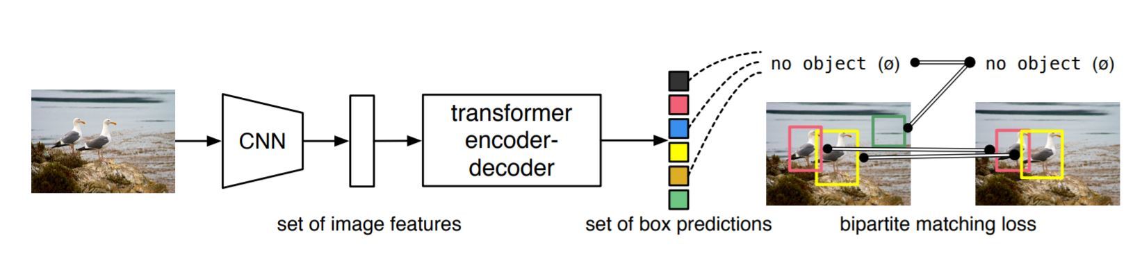 DETR architecture