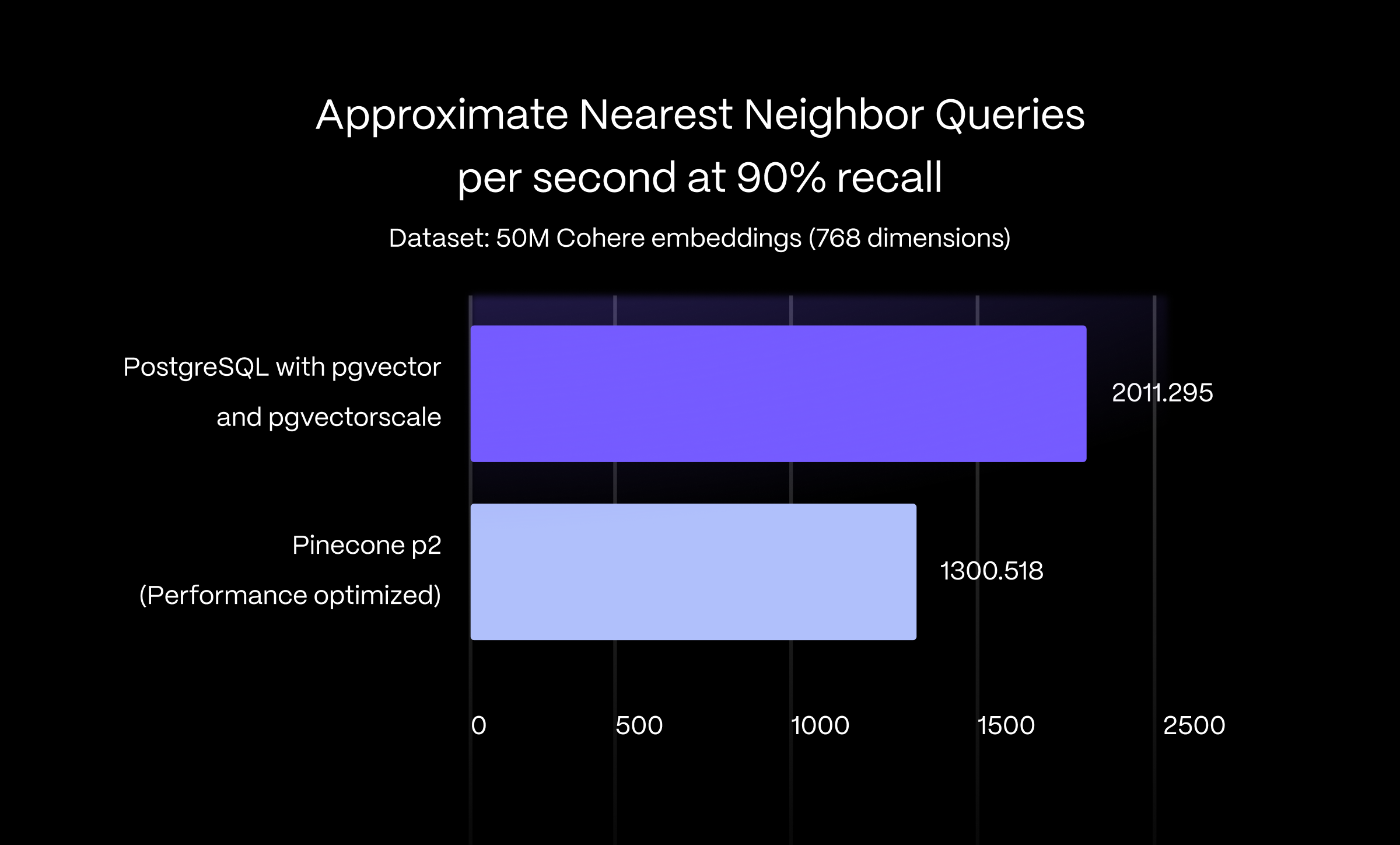 条形图显示 PostgreSQL 在 90% recall 时近似最近邻查询的 p95 延迟降低了 1.4 倍