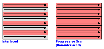 Progressive vs. Interlaced