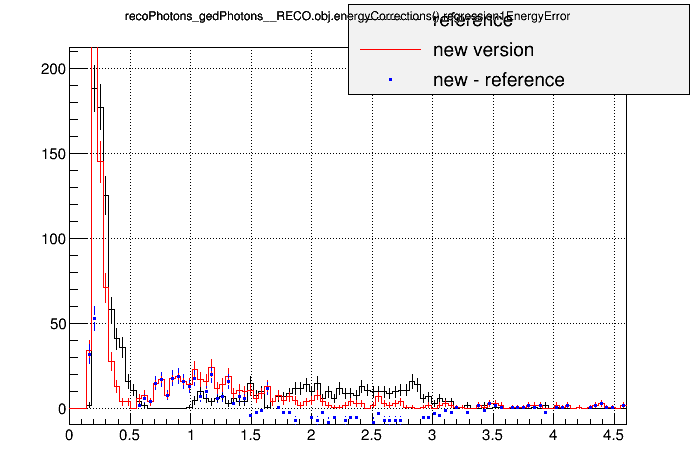 all_sign281vsorig_singlegammapt10wf18p0c_recophotons_gedphotons__reco_obj_energycorrections_regression1energyerror