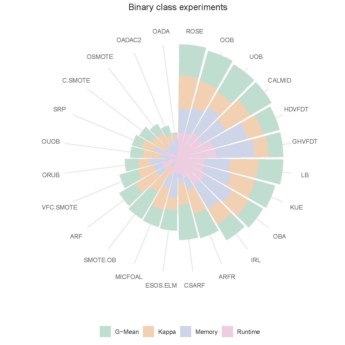 Binary class experiments: spiral barplot