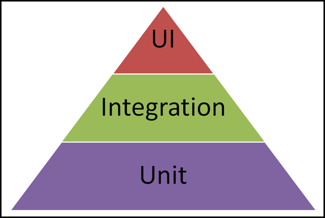 The Testing Pyramid