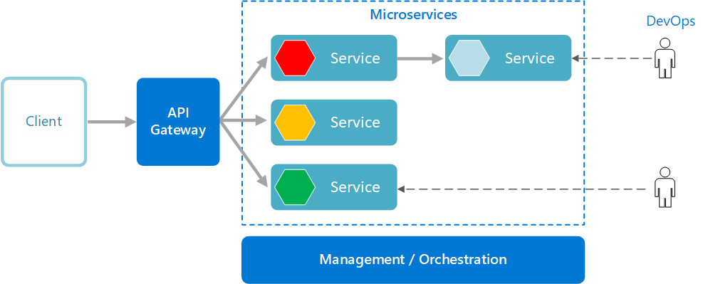 Api Gateway