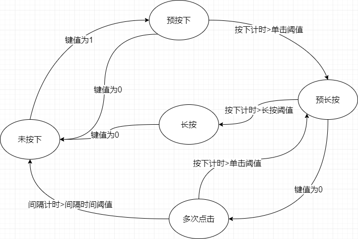 按键状态转移