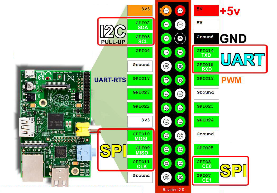 Raspberry PI Pinout Diagram