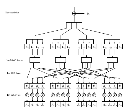 Decryption layers order