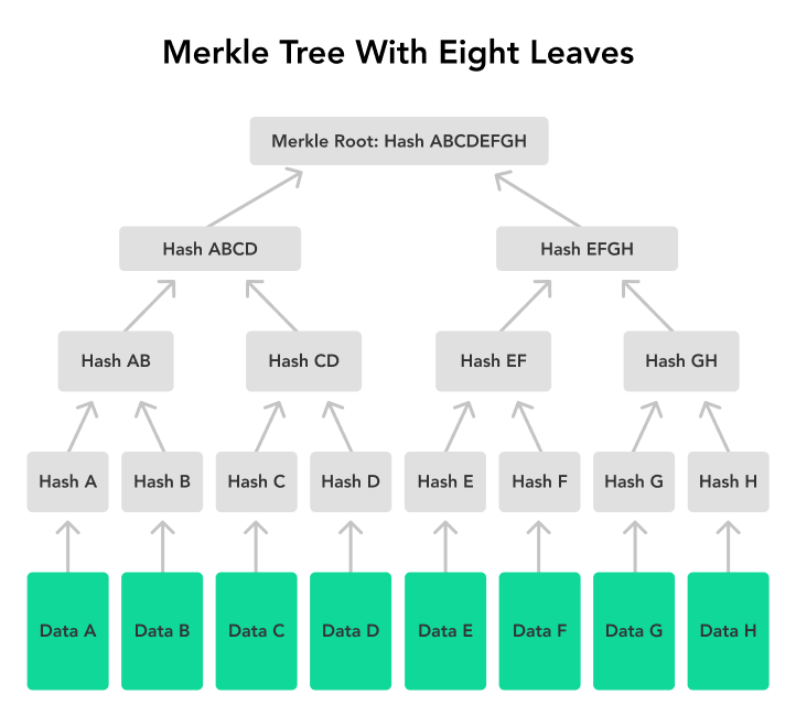 Merkel Tree example