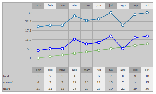 Line graph + table Graph