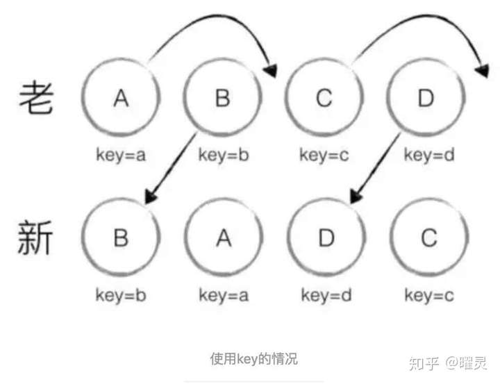 使用key的情况