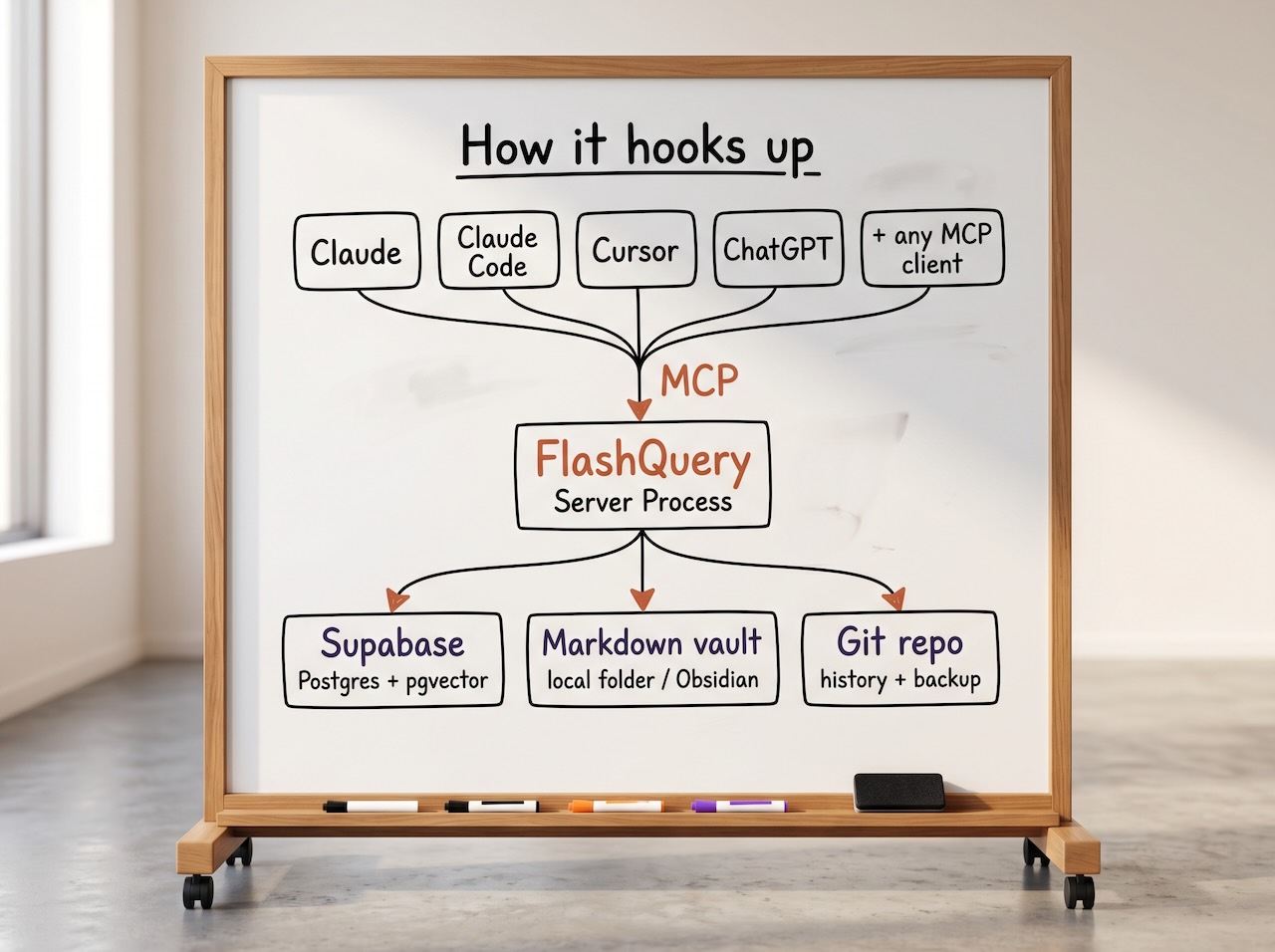 How FlashQuery works