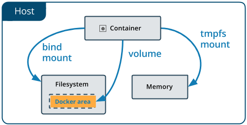 Volumenes en Docker