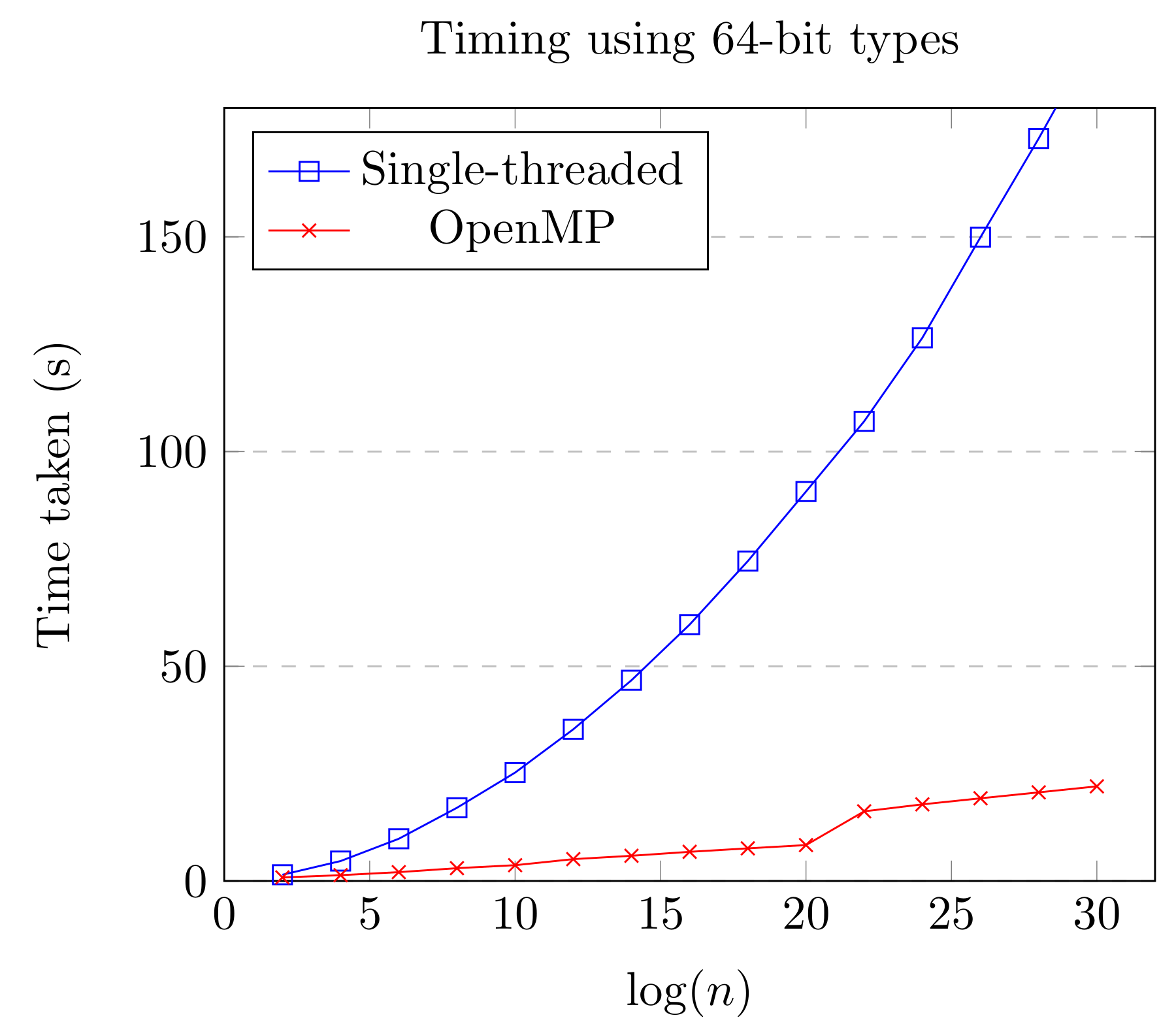 64-bit openMP experiment