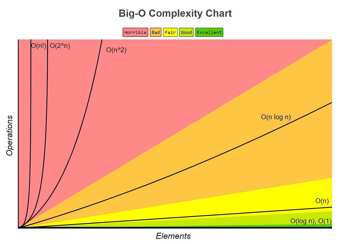 Big O Cheat Sheet – Time Complexity Chart