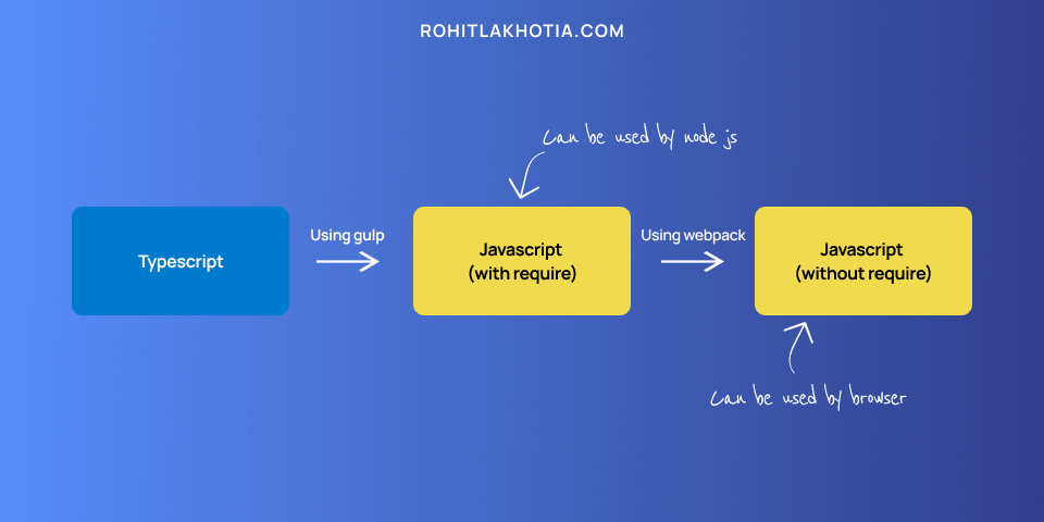 Javascript (with require) to Javascript (without require)