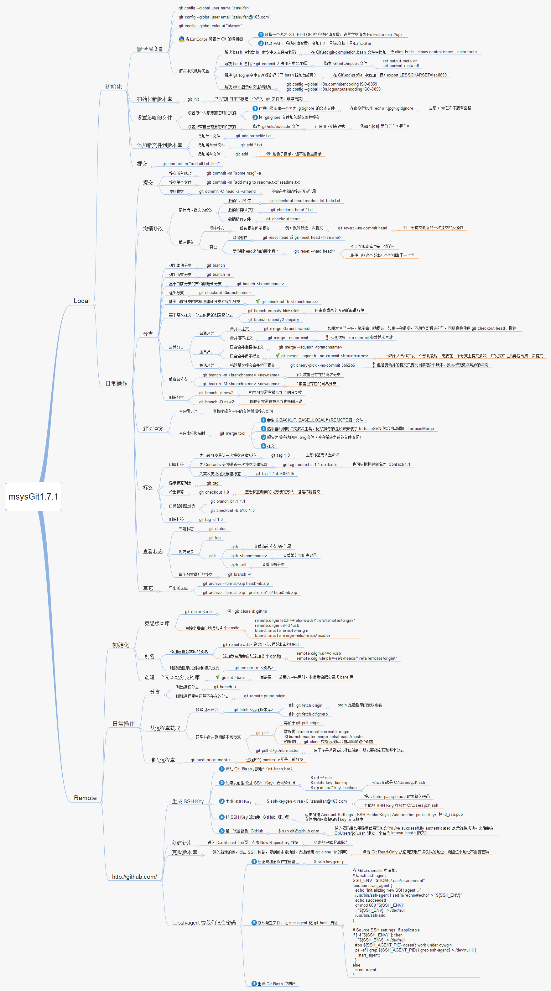 git-map