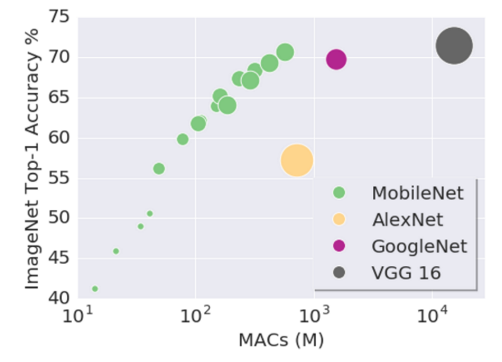 MobileNet