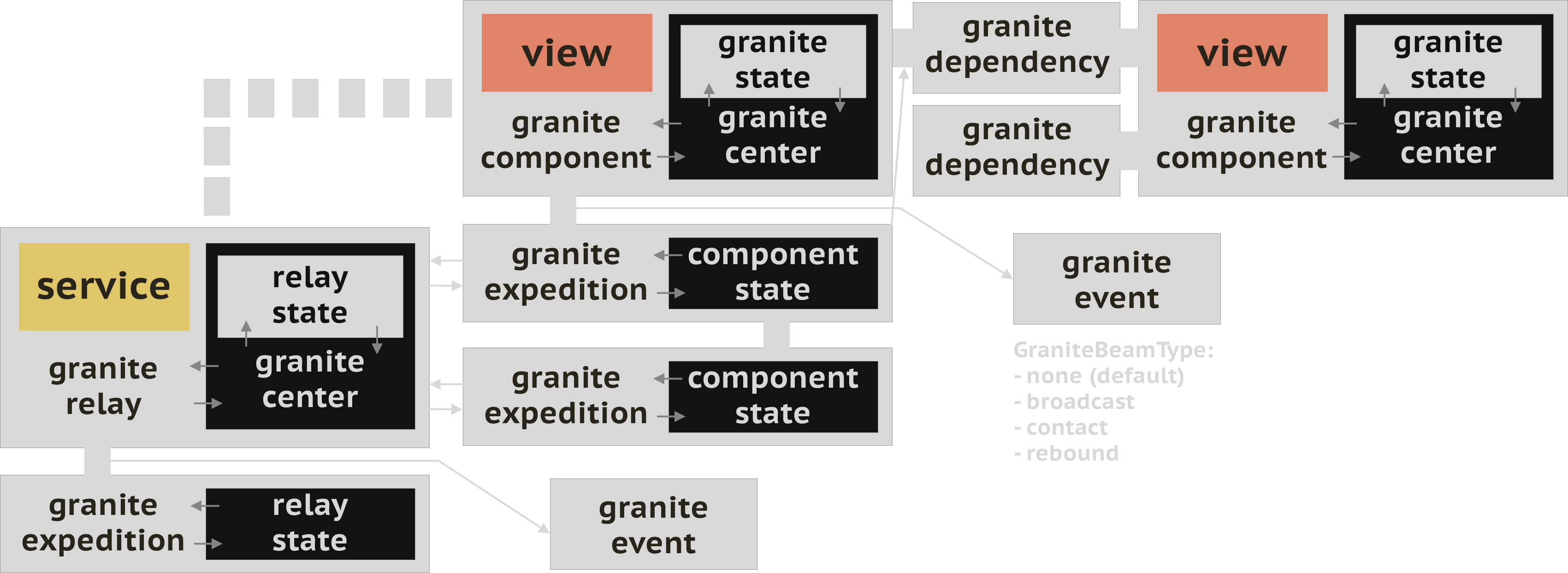 GraniteComponent Data Path