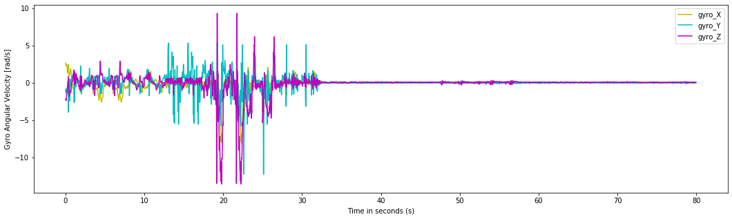 Gyro_TestData