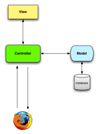 Rails MVC