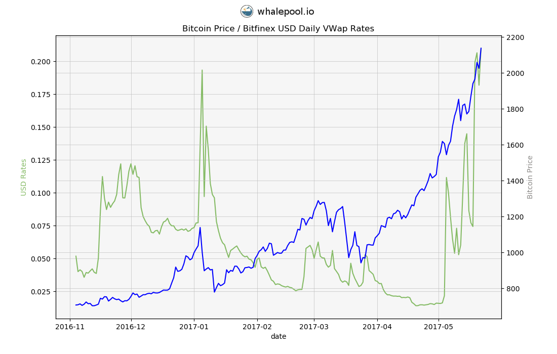 Swap rate over price