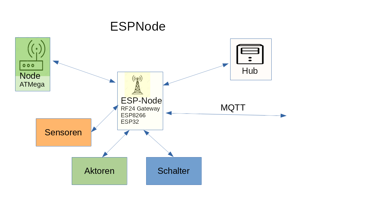 ESPNode Komponenten