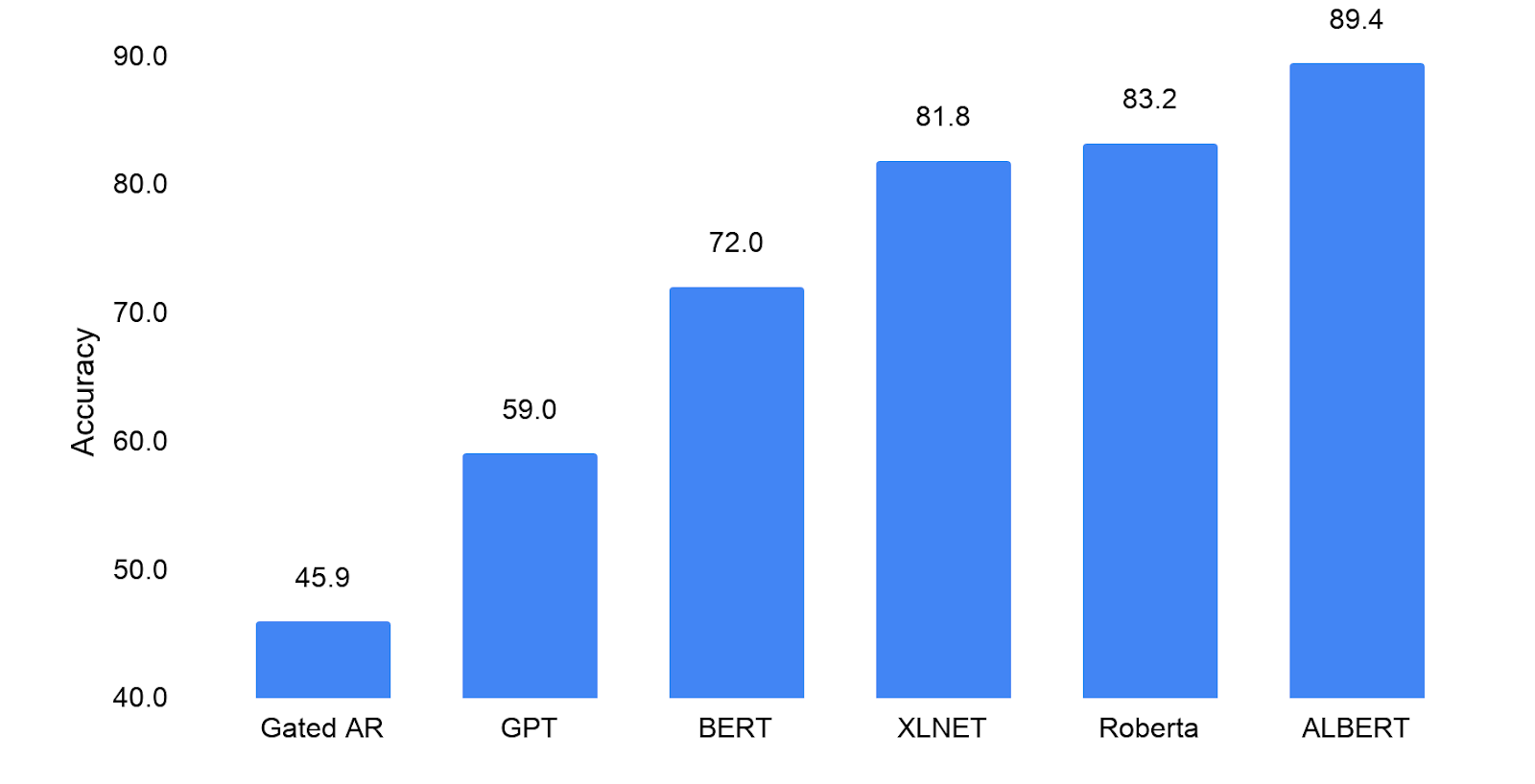 Google's Model Comparison