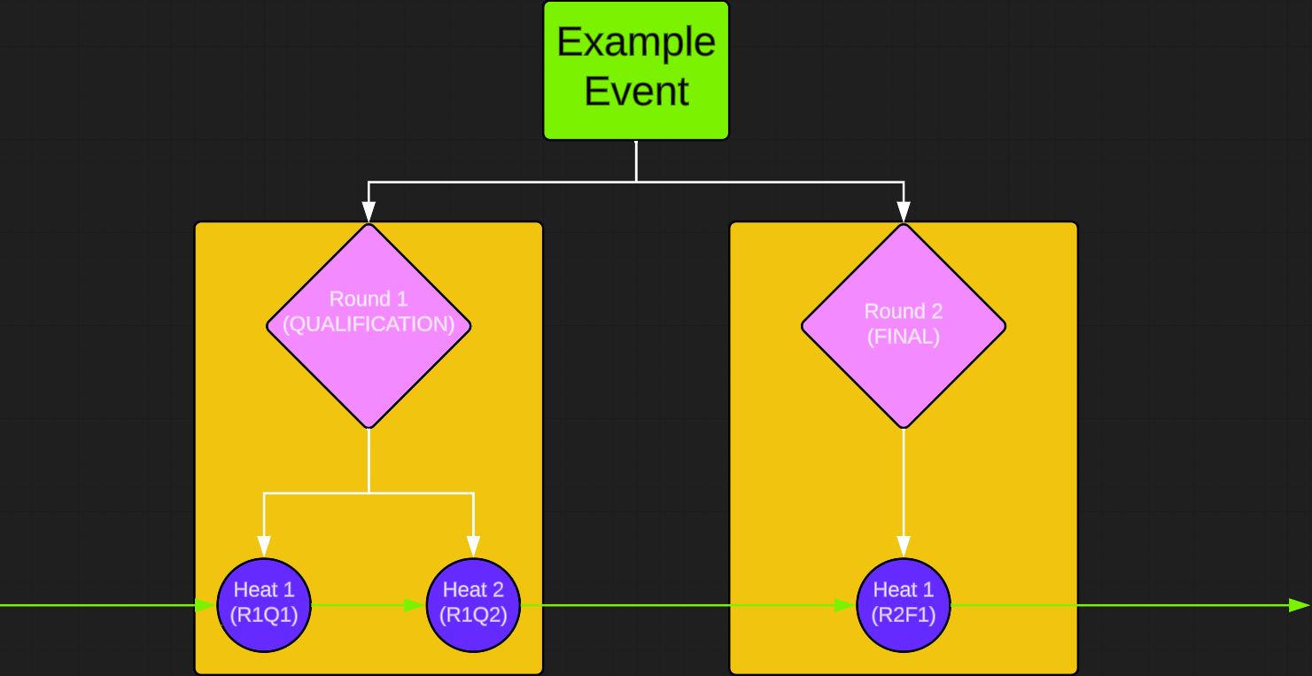 Example Event Structure