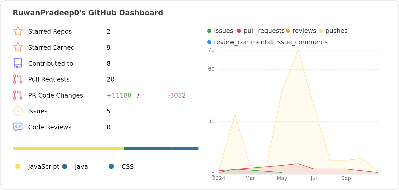 Dashboard stats of @RuwanPradeep0