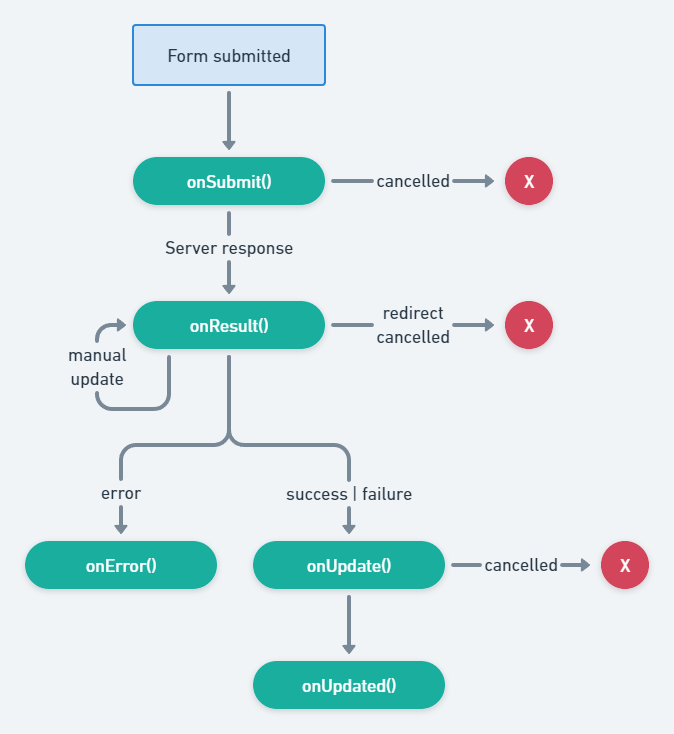 Superforms event flowchart