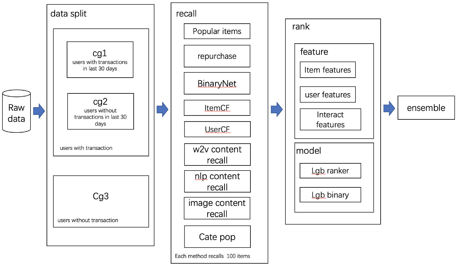 Framework