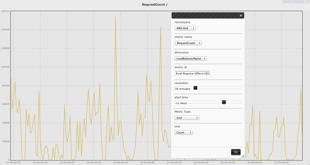 simple graph showing requests to an ELB.