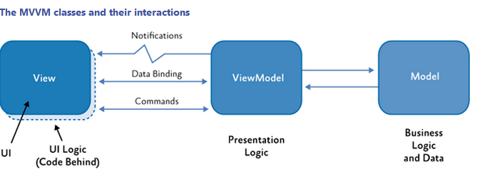 MVVM Interactions Diagram