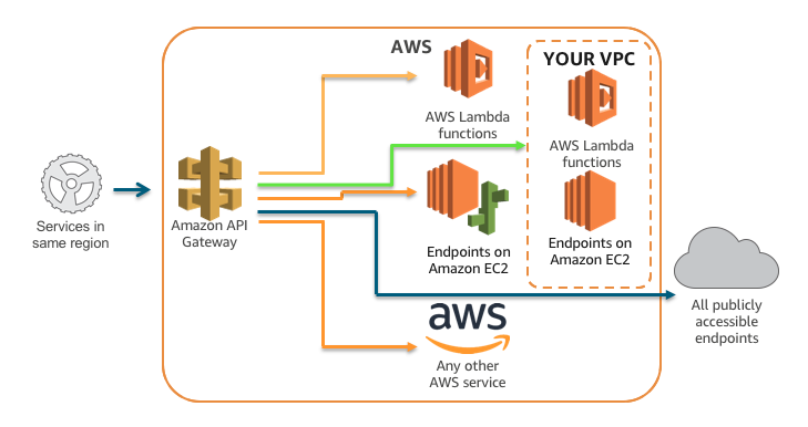 API Gateway architecture