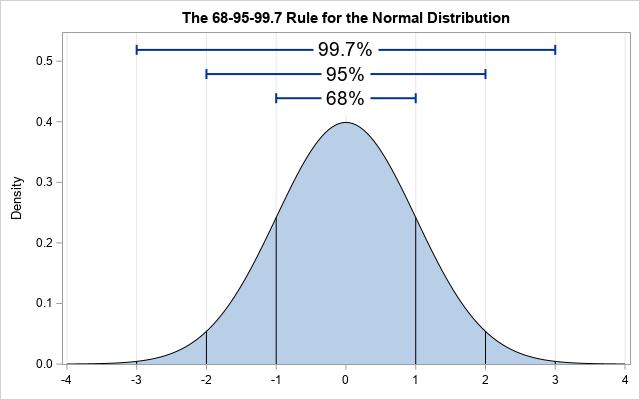 Normal Distribution